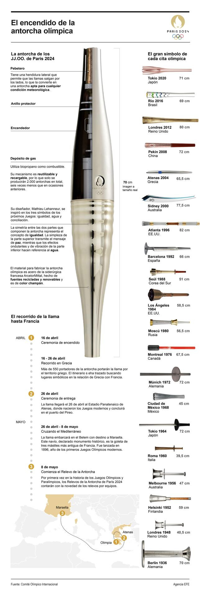 Grafico antorcha olimpica EFE