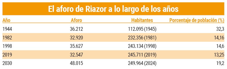 Aforo Riazor