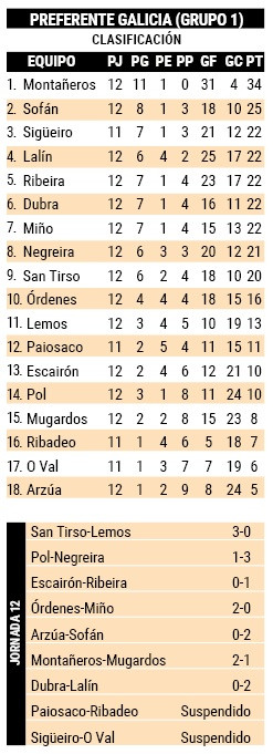 Clasificacion y resultados preferente