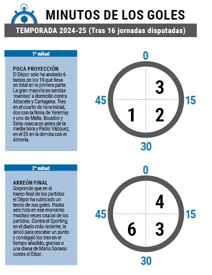 Minutos goles