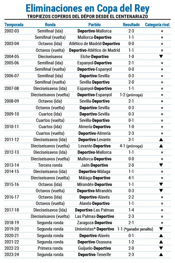 Eliminaciones
