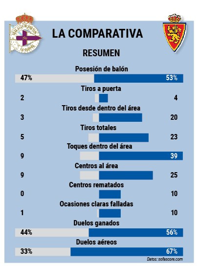 Comparativa depor zaragoza