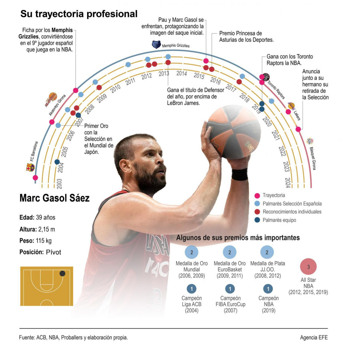 Marc Gasol-su trayectoria