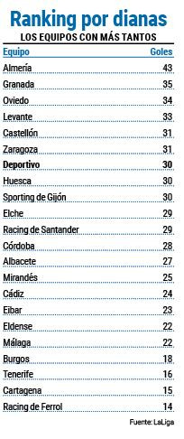 Ranking dianas