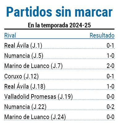 Partidos sin marcar