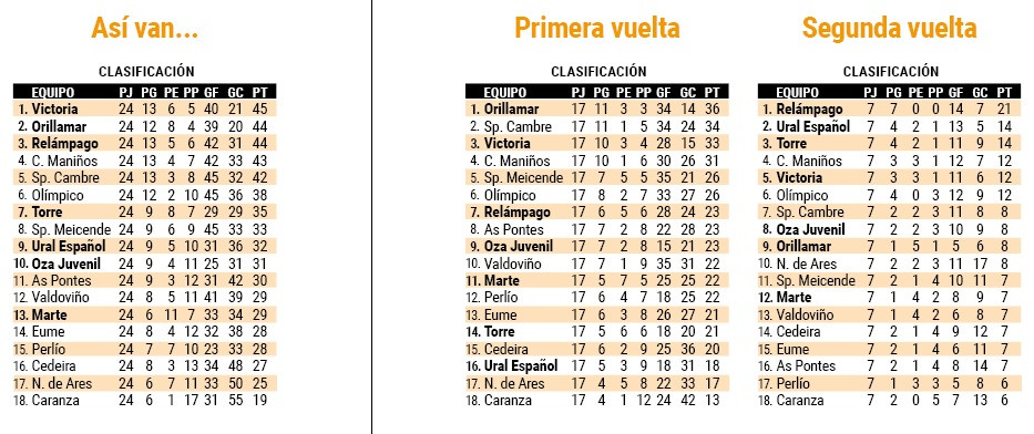 Clasificaciones primera futgal