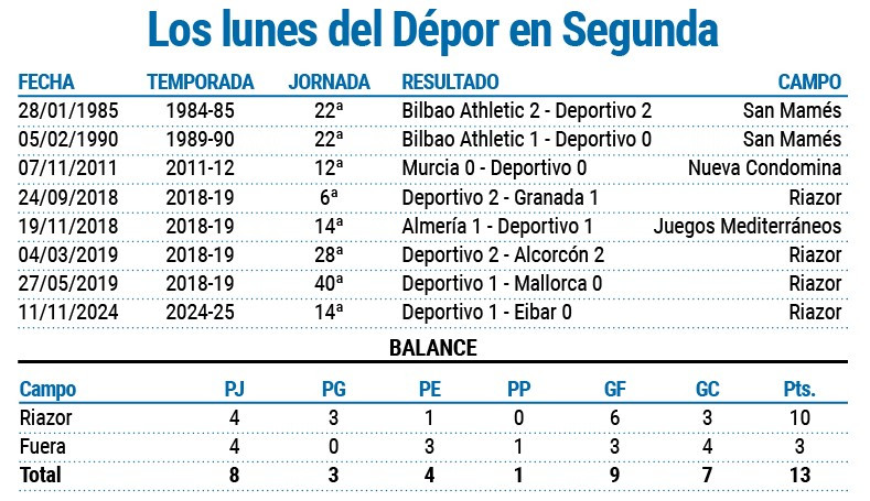 Los lunes del Du00e9por en Segunda