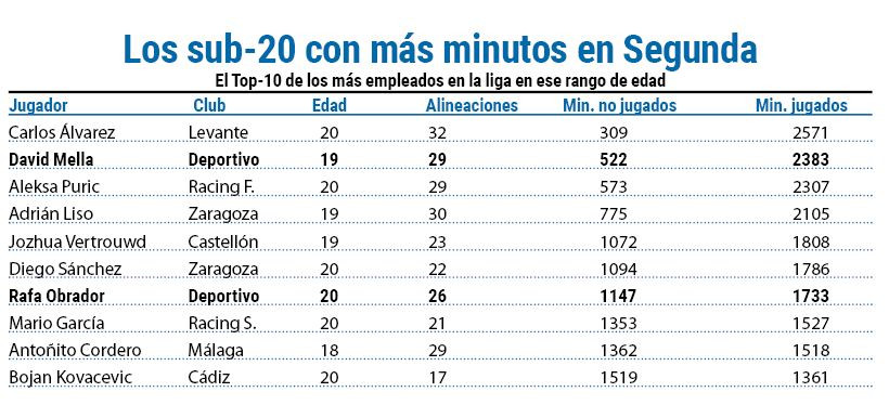Minuto sub20
