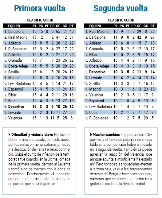 Clasificaciones