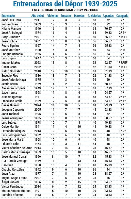 Entrenadores Deportivo 25 partidos