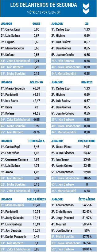 Estadisticas Delanteros Segunda