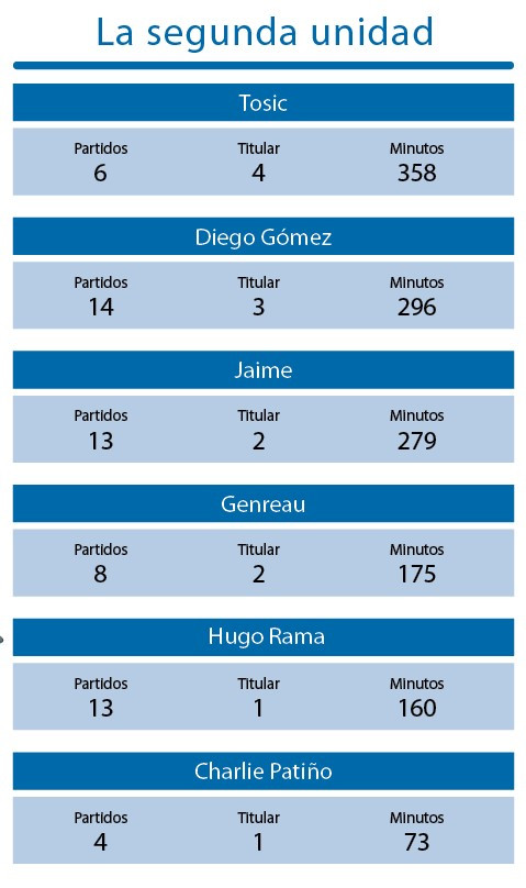 Los números de la segunda unidad del Depor 2