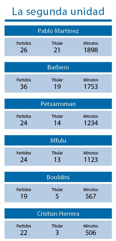 Los nu00fameros de la segunda unidad del Depor
