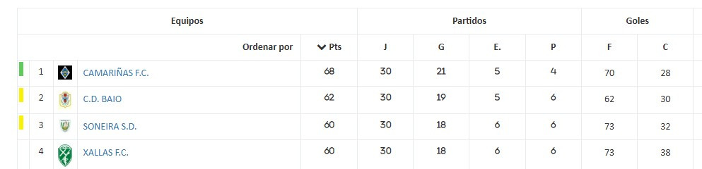 Clasificacion liga da costa