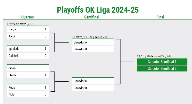 Cuadro Playoff