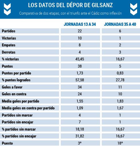 Datos Depor Gilsanz pre y post Cadiz