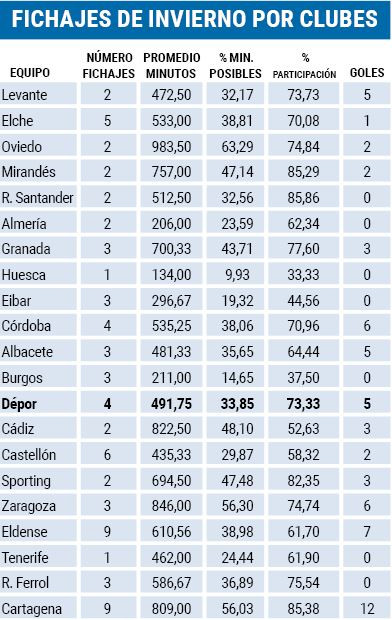 Fichajes de invierno clubes