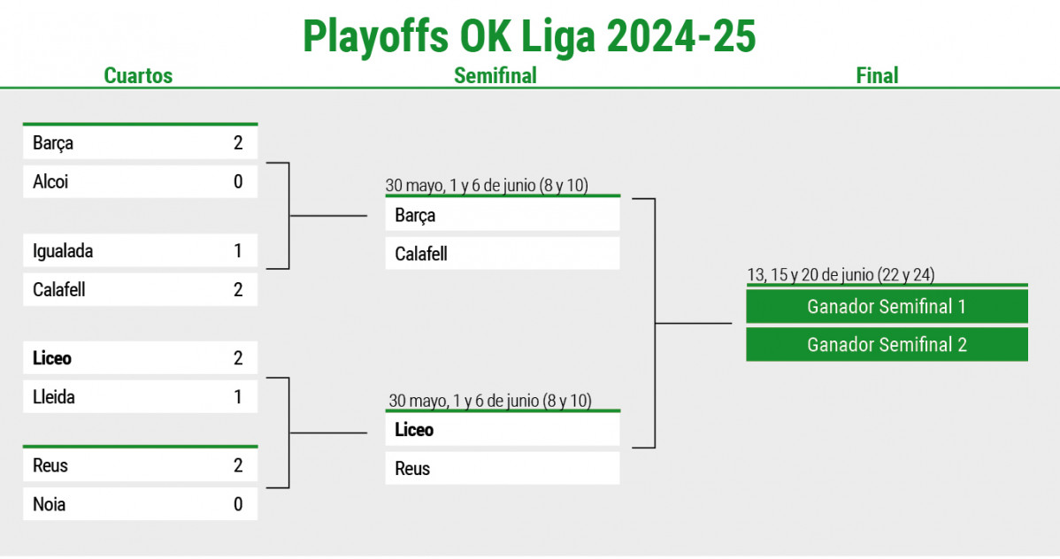 Cuadro playoff