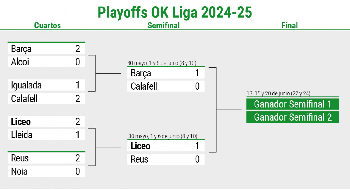 Cuadro playoff