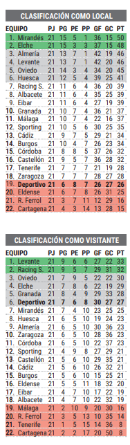 Clasificaciones Du00e9por local y visitante temporada 24 25
