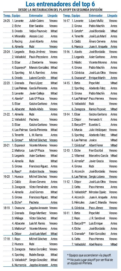 Entrenadores top 6