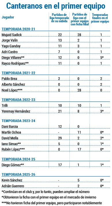 Canteranos en el primer equipo del Deportivo