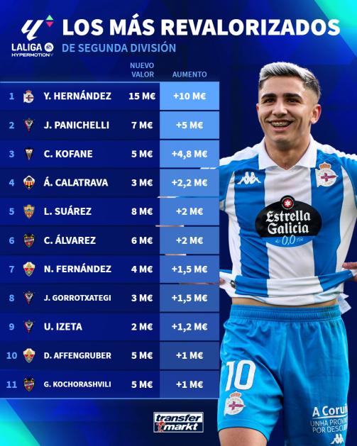 Jugadores mas revalorizados de segunda 1750754977 170857