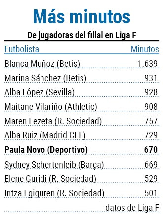 Minutos en liga f de canteranas