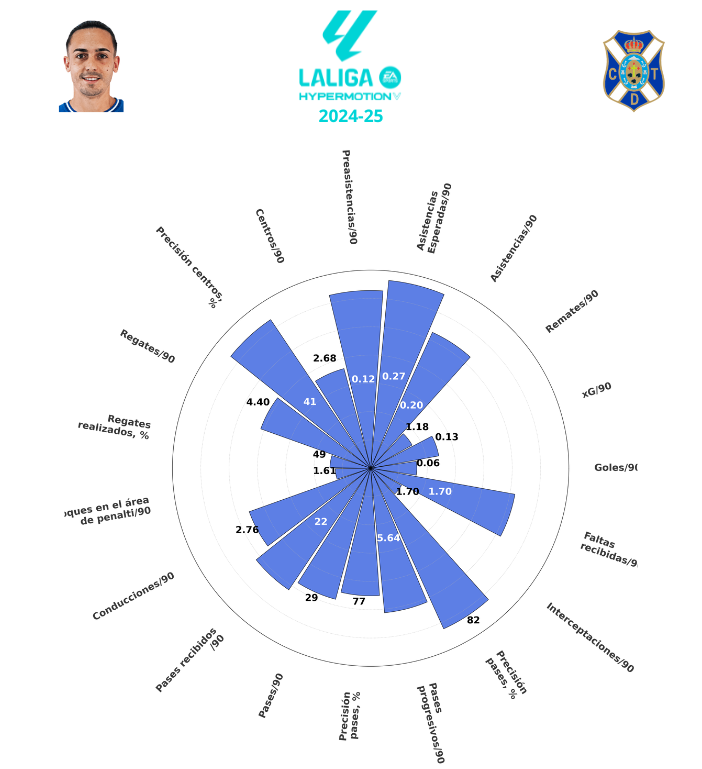 Datos Luismi Cruz