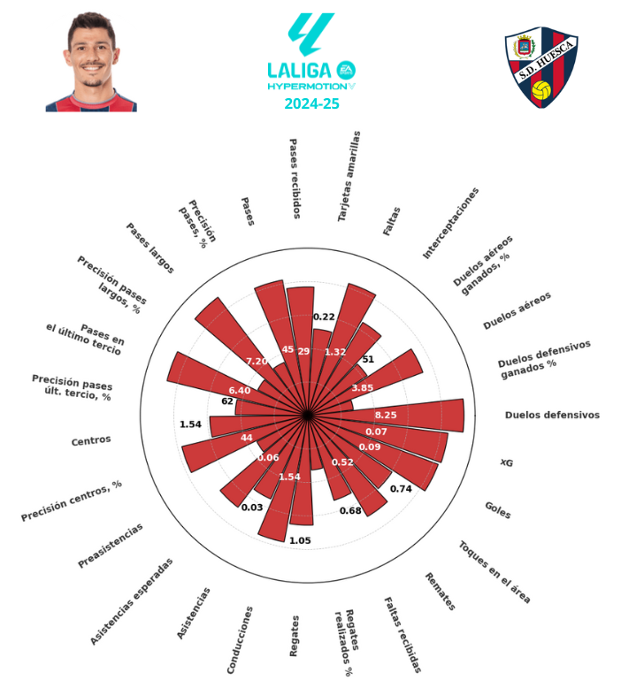 Miguel Loureiro radar